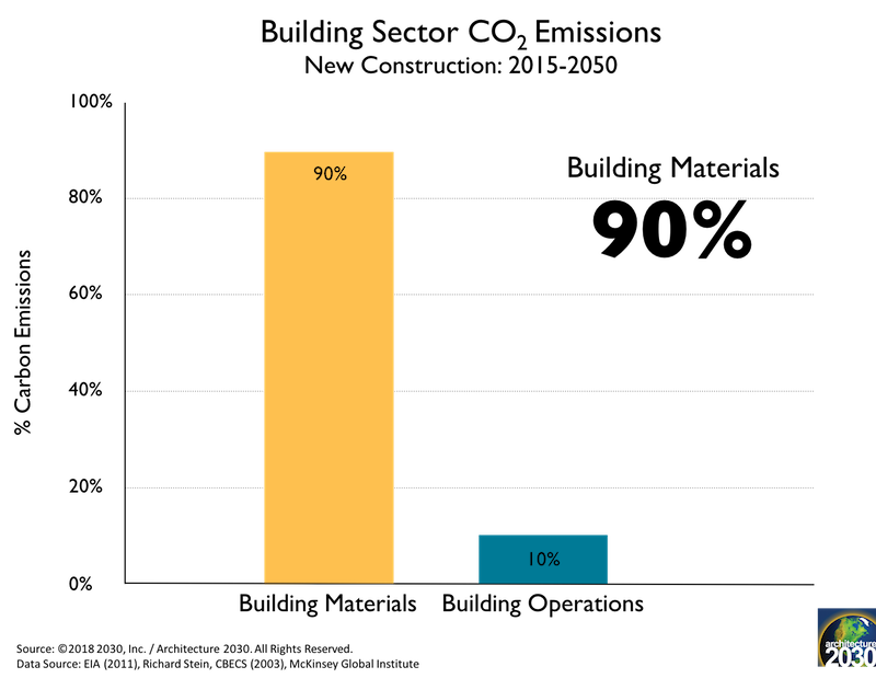 The Urgency of Embodied Carbon and What You Can Do about It BuildingGreen